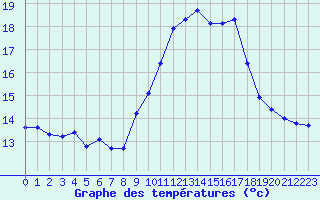 Courbe de tempratures pour La Beaume (05)