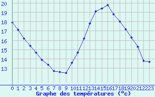 Courbe de tempratures pour Dax (40)