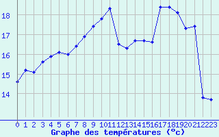 Courbe de tempratures pour Saclas (91)