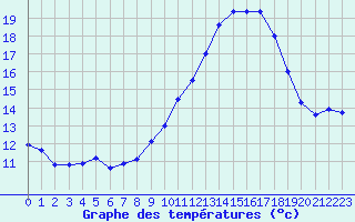 Courbe de tempratures pour Spa - La Sauvenire (Be)