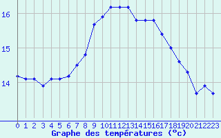 Courbe de tempratures pour Cuxhaven