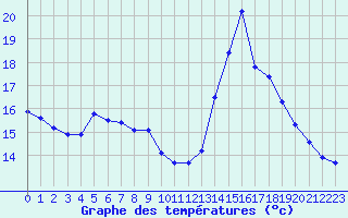Courbe de tempratures pour Cabestany (66)