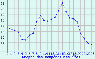 Courbe de tempratures pour Manston (UK)