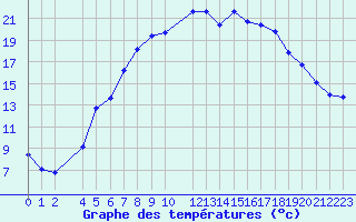 Courbe de tempratures pour Kongsberg Iv