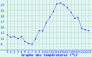 Courbe de tempratures pour Bziers Cap d
