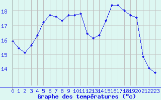 Courbe de tempratures pour Connerr (72)