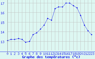 Courbe de tempratures pour Quimper (29)