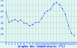 Courbe de tempratures pour Deauville (14)
