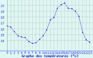 Courbe de tempratures pour Chlons-en-Champagne (51)