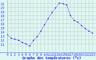Courbe de tempratures pour Neuchatel (Sw)