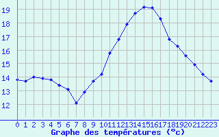 Courbe de tempratures pour Gurande (44)