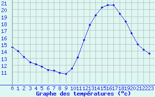 Courbe de tempratures pour Corsept (44)