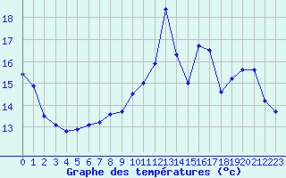 Courbe de tempratures pour Deauville (14)