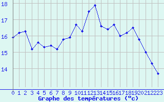 Courbe de tempratures pour Lorient (56)