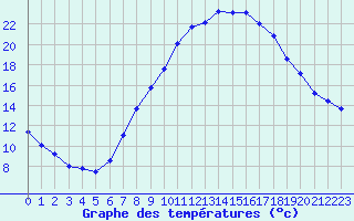 Courbe de tempratures pour Cham