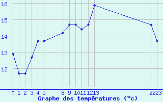 Courbe de tempratures pour le bateau BATFR03