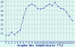 Courbe de tempratures pour Malin Head