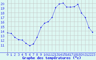 Courbe de tempratures pour Grandfresnoy (60)