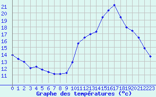 Courbe de tempratures pour Embrun (05)