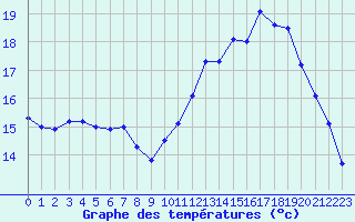 Courbe de tempratures pour Le Mesnil-Esnard (76)