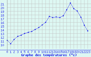 Courbe de tempratures pour Saint-Quentin (02)
