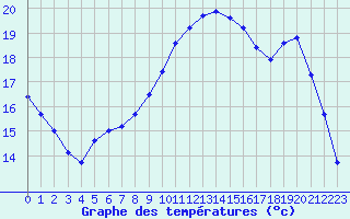 Courbe de tempratures pour Guidel (56)