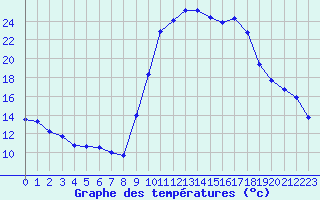 Courbe de tempratures pour Figari (2A)