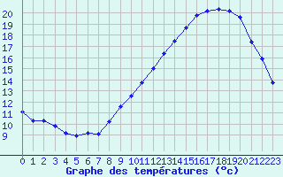 Courbe de tempratures pour Vias (34)