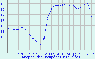 Courbe de tempratures pour Quimper (29)