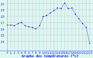 Courbe de tempratures pour Le Touquet (62)