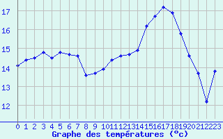 Courbe de tempratures pour Saint-Nazaire (44)