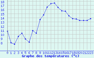 Courbe de tempratures pour Figari (2A)