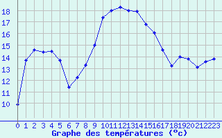 Courbe de tempratures pour Figari (2A)