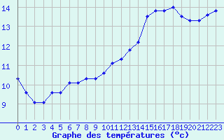 Courbe de tempratures pour Koksijde (Be)