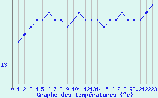 Courbe de tempratures pour Pouzauges (85)