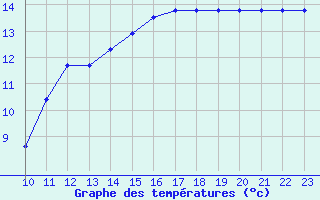 Courbe de tempratures pour Pointe du Plomb (17)