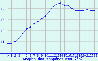 Courbe de tempratures pour Triel-sur-Seine (78)