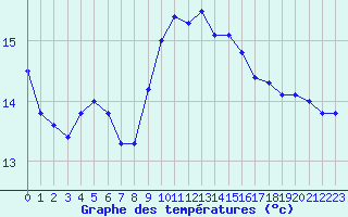 Courbe de tempratures pour Cap Pertusato (2A)