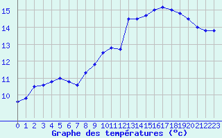 Courbe de tempratures pour Kleine-Brogel (Be)