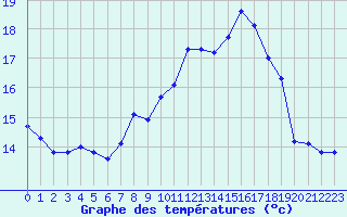 Courbe de tempratures pour Selonnet - Chabanon (04)