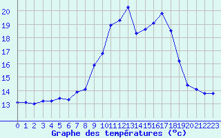 Courbe de tempratures pour Berus