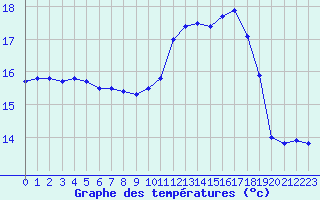 Courbe de tempratures pour Quimper (29)