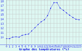 Courbe de tempratures pour Luxeuil (70)
