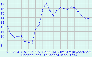 Courbe de tempratures pour Grasque (13)