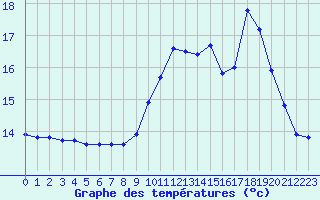 Courbe de tempratures pour Biscarrosse (40)