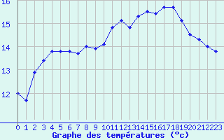 Courbe de tempratures pour Cap Corse (2B)