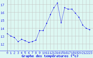 Courbe de tempratures pour Dax (40)