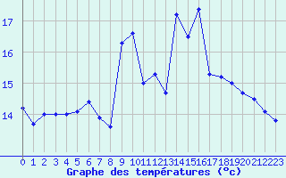 Courbe de tempratures pour Kuusiku