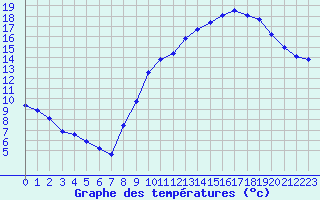 Courbe de tempratures pour Valleroy (54)