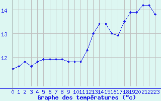 Courbe de tempratures pour Ile du Levant (83)